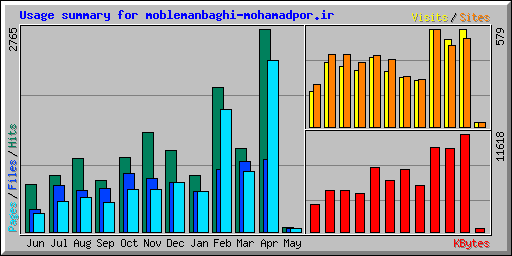 Usage summary for moblemanbaghi-mohamadpor.ir